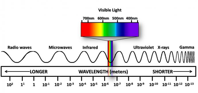Visible light spectrum for plant growth Visible light spectrum for plant growth