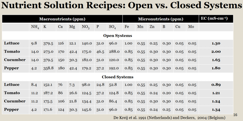 General hydroponics feeding chart